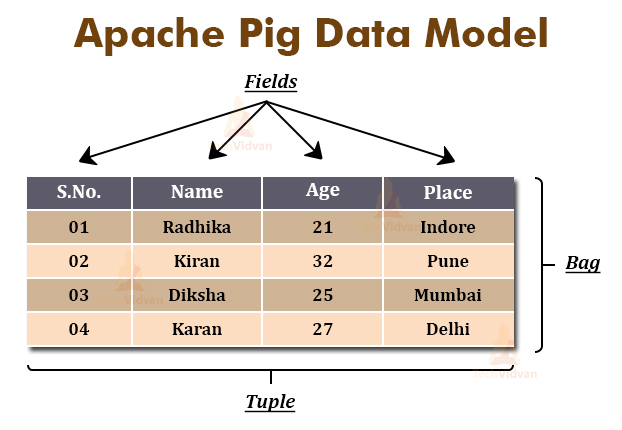 Apache Pig Tutorial For Beginners Techvidvan