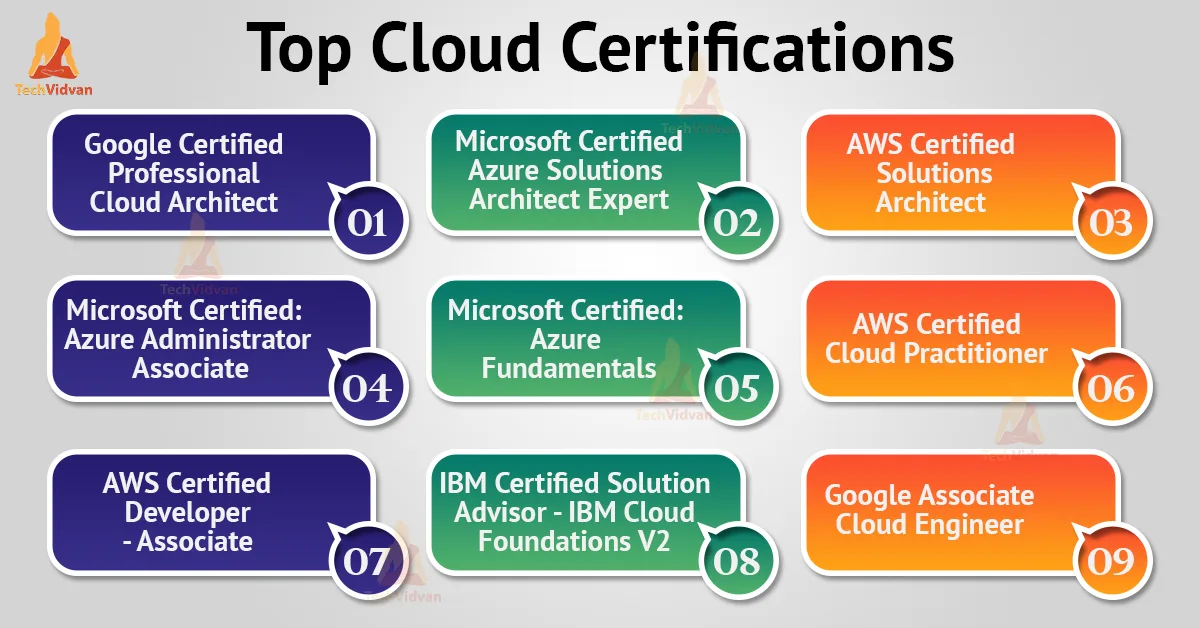 Cloud Computing Certifications Techvidvan