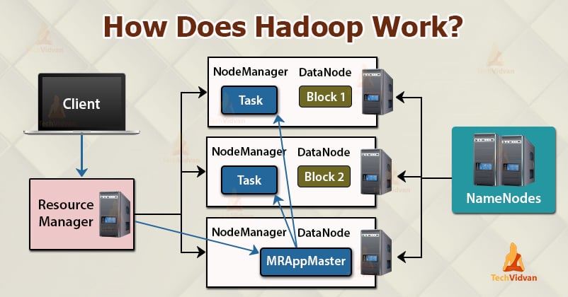 How Hadoop Works