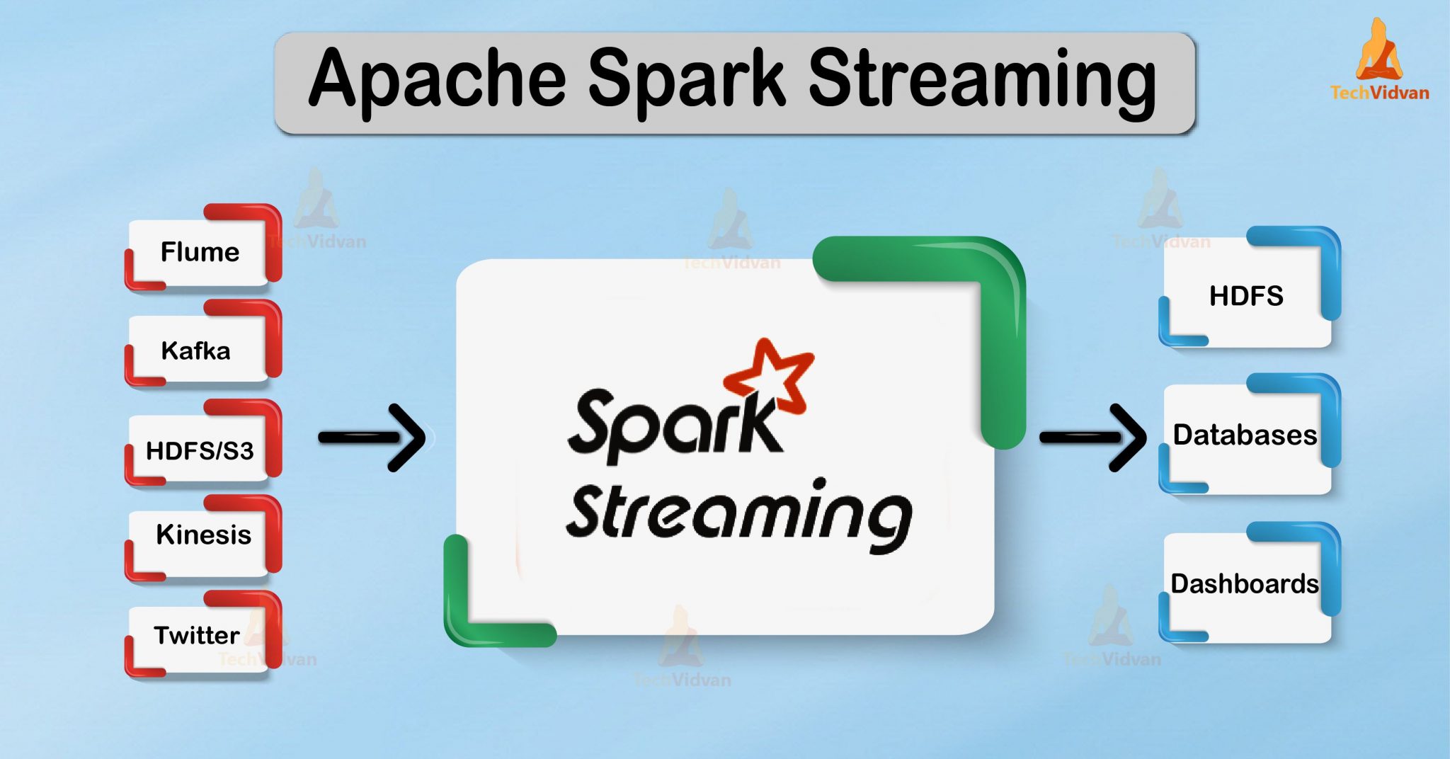 apache spark streaming architechture