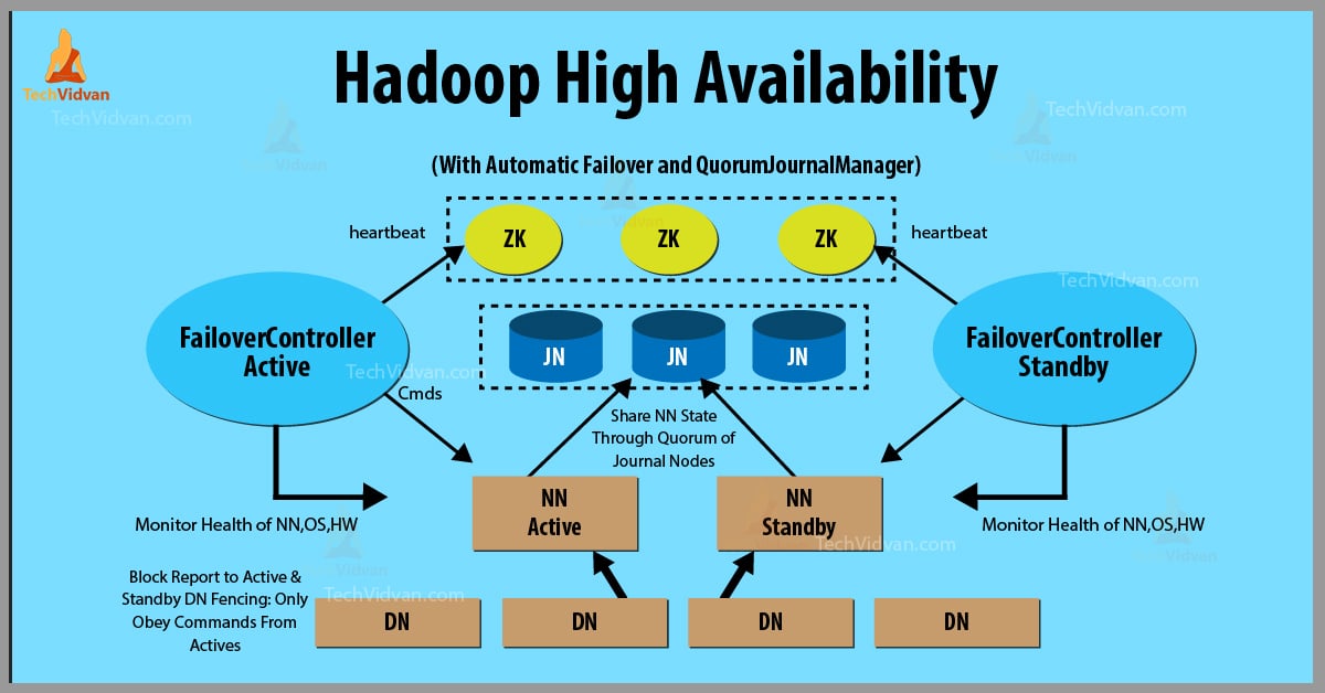 High Availability Feature in Hadoop