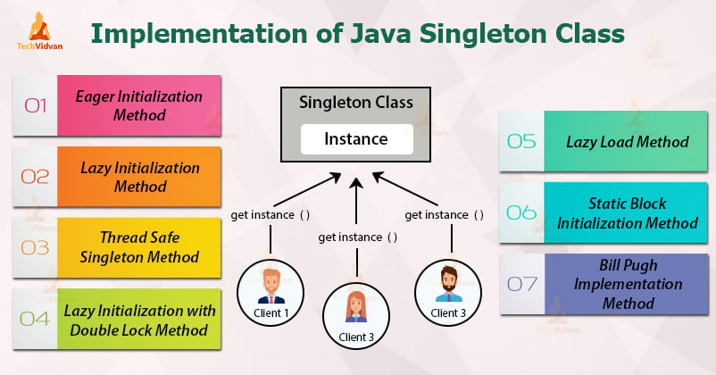 Singleton class in java implementation