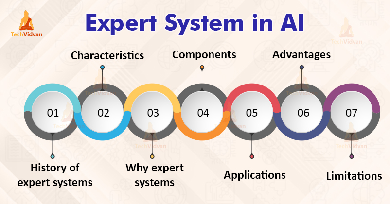 Expert Systems in AI