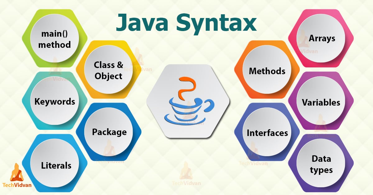 Java Syntax