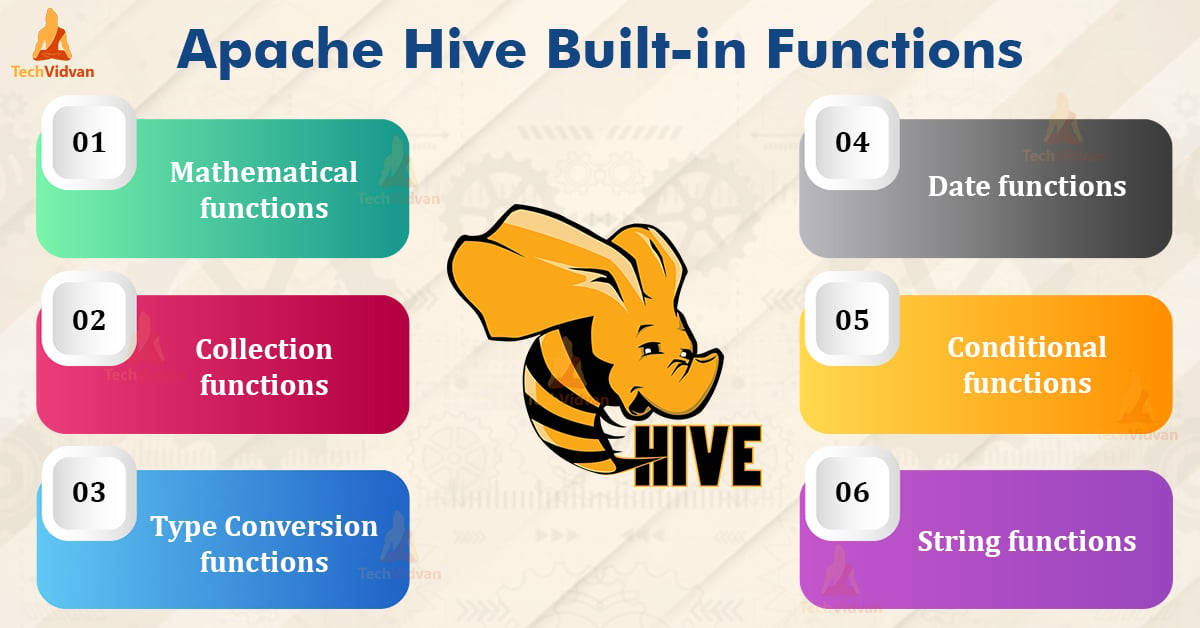Apache Hive Built-in Functions