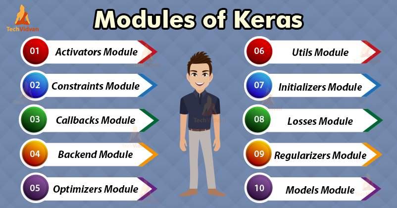 Modules of Keras