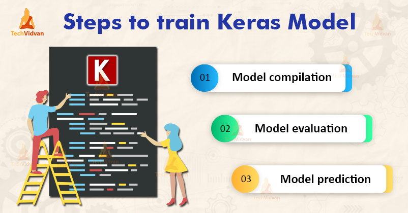 Keras MOdel Compilation, evaluation and prediction