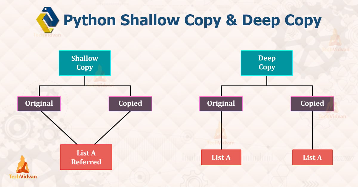 Python deep copy and shallow copy