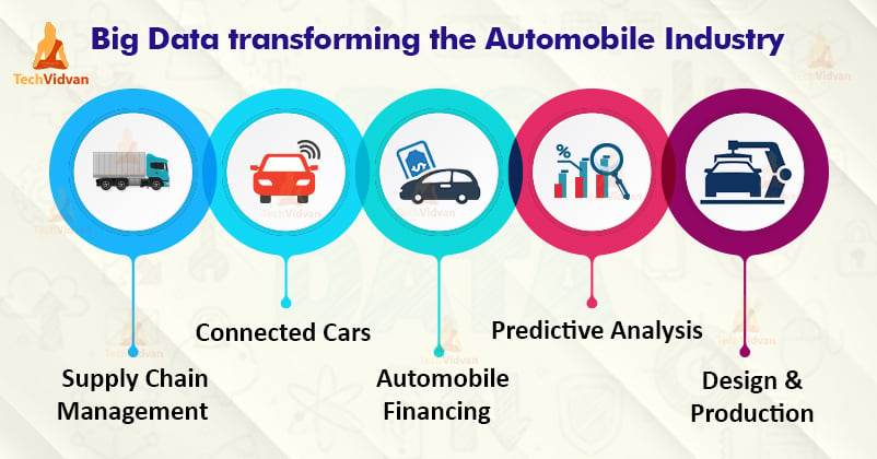 Big Data in Automobile Industry