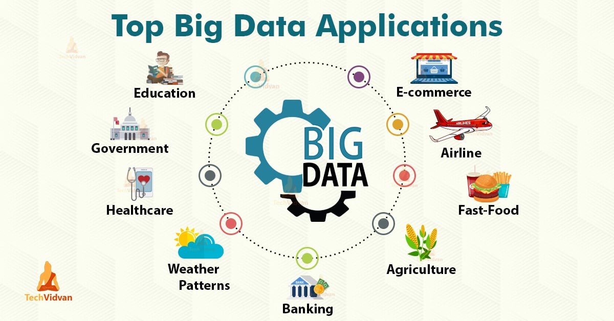 Top Big Data Applications