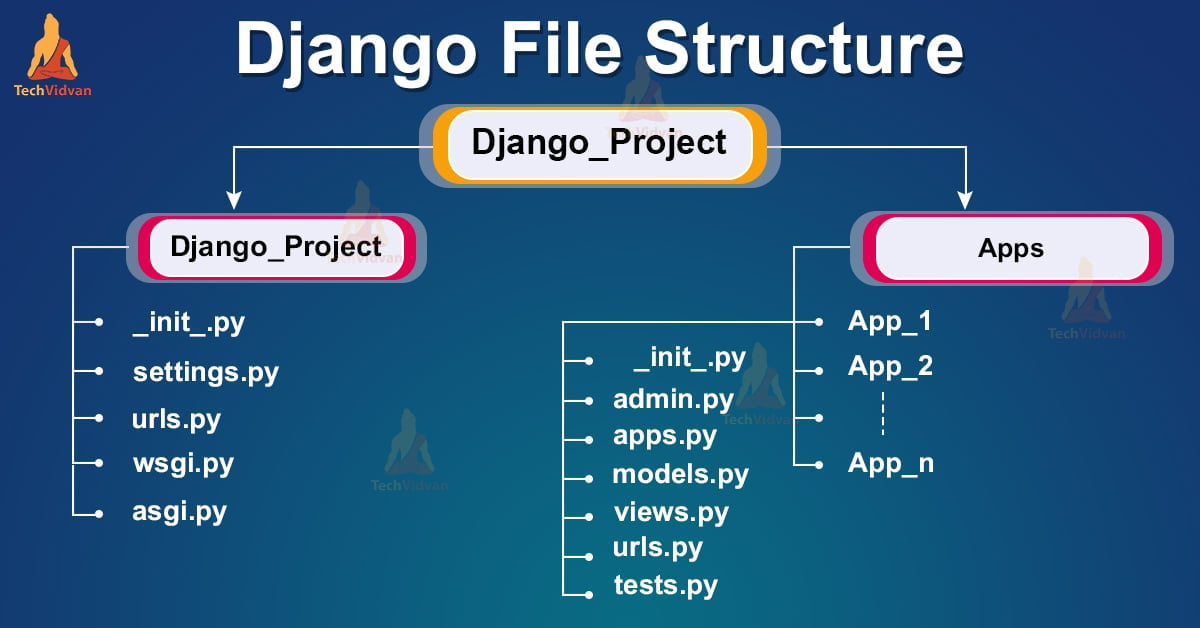 Django Project structure