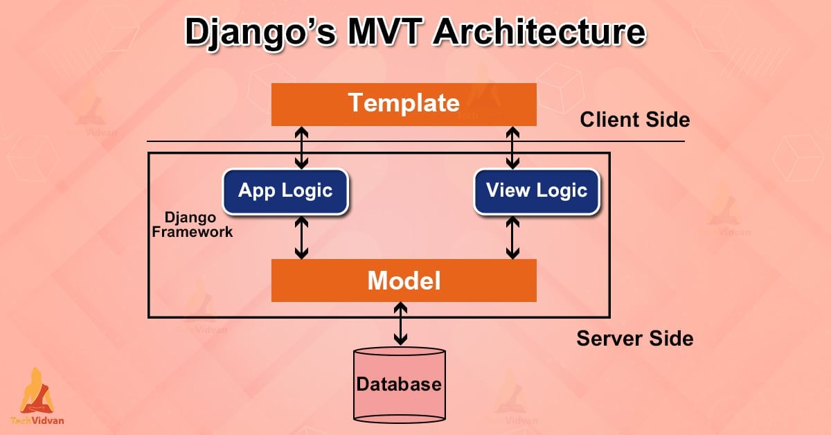 Django MVT Architecture