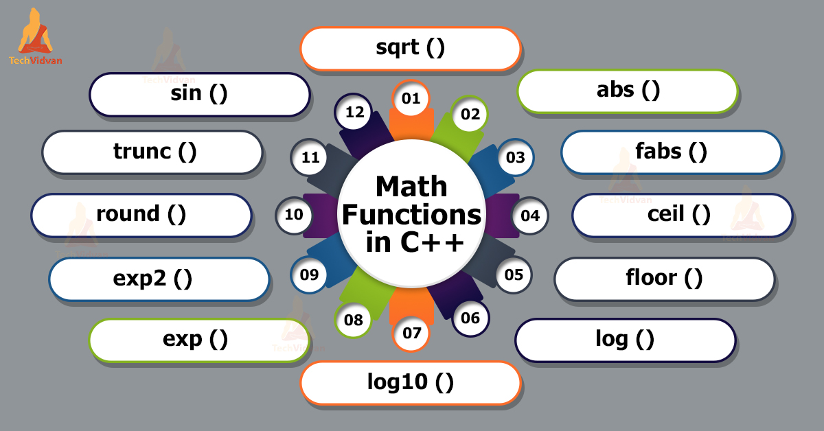 Math Functions in C++