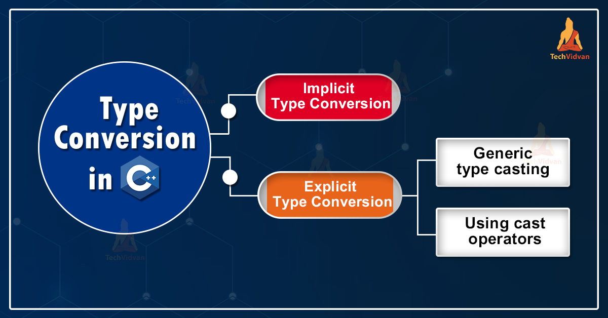 Type Conversion in C++