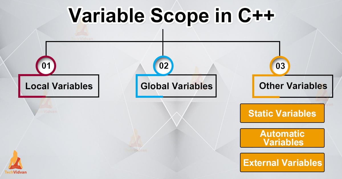 Variables in C++