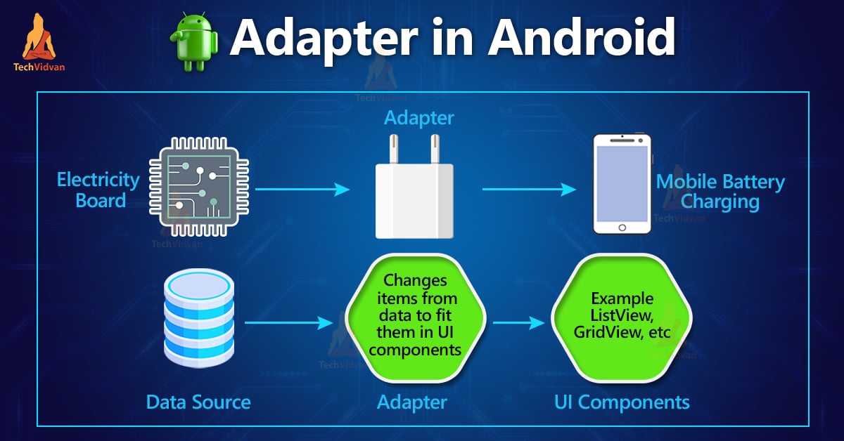 Android Adapter