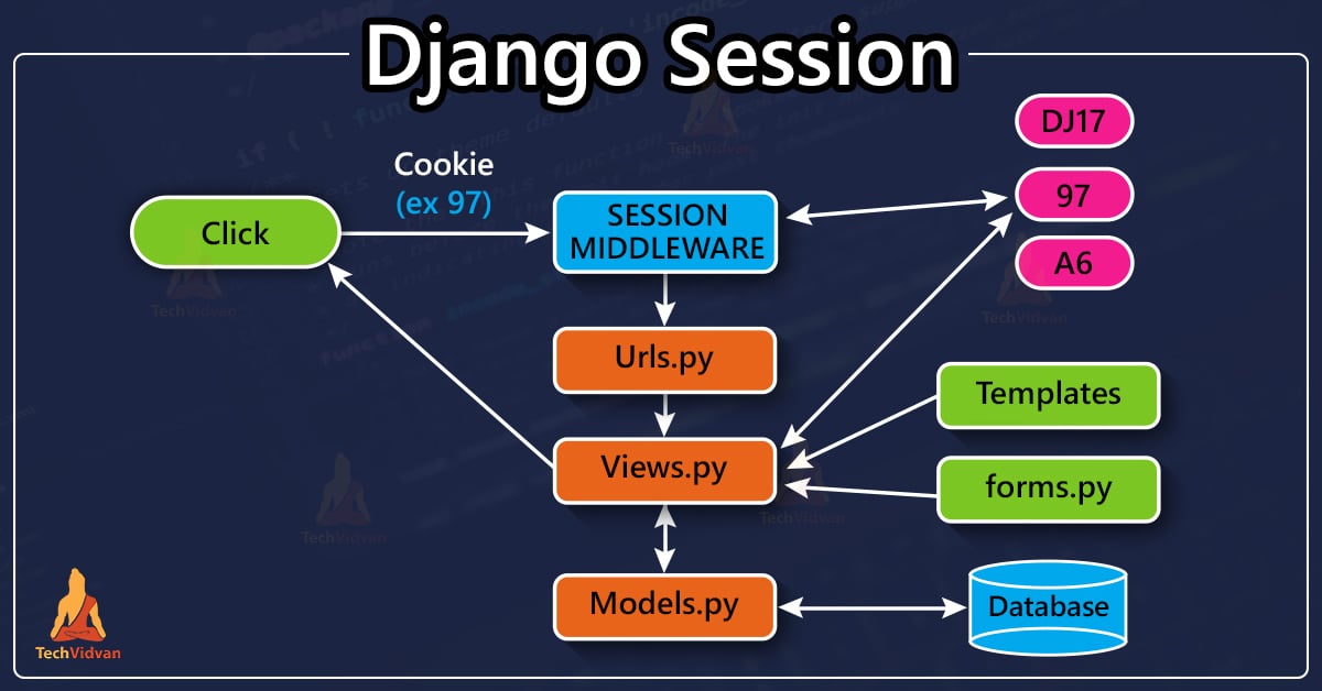 Django Session