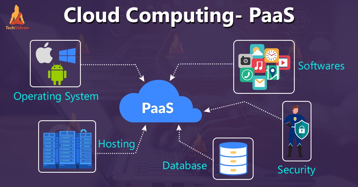 Cloud Computing- PaaS