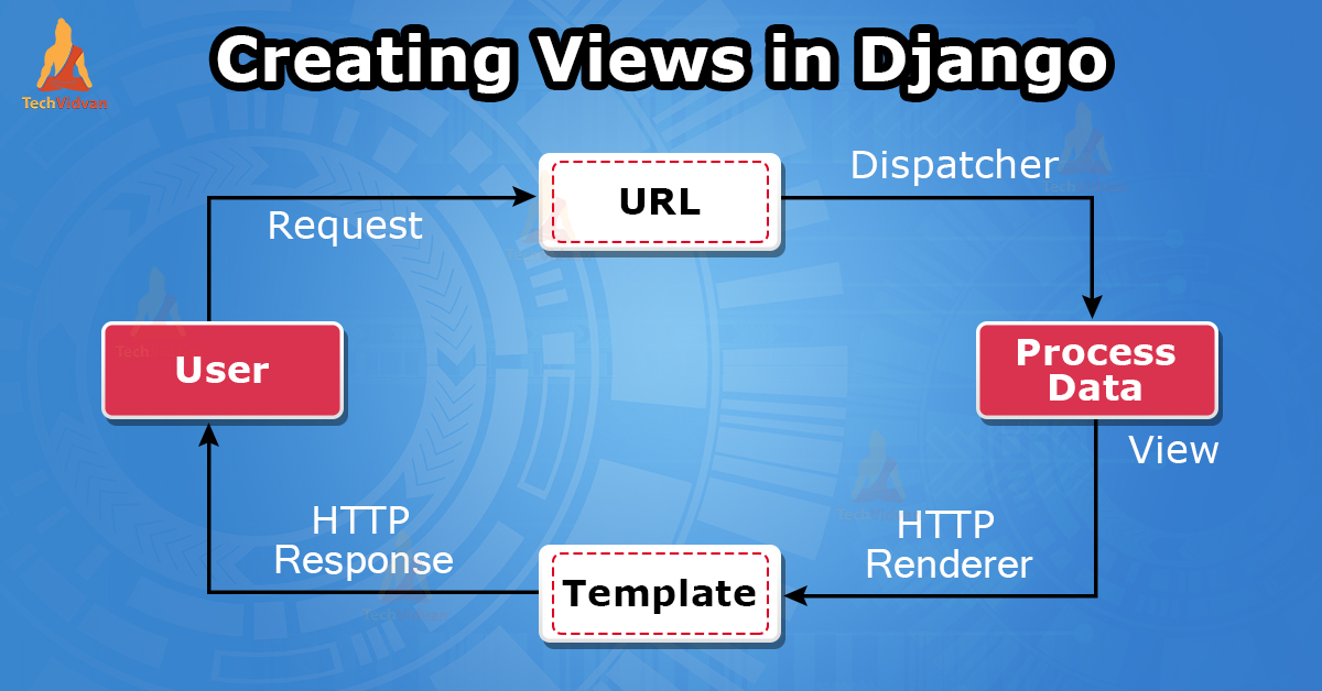 Creating Views in Django in Just 5 Simple Steps