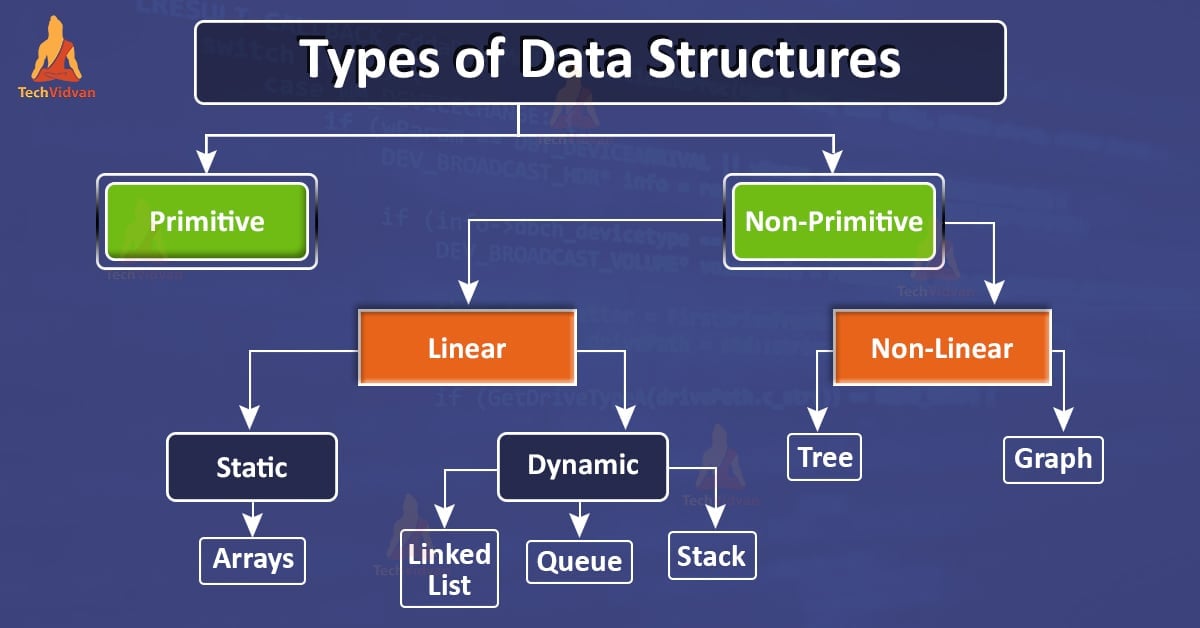 Introduction to Data structures