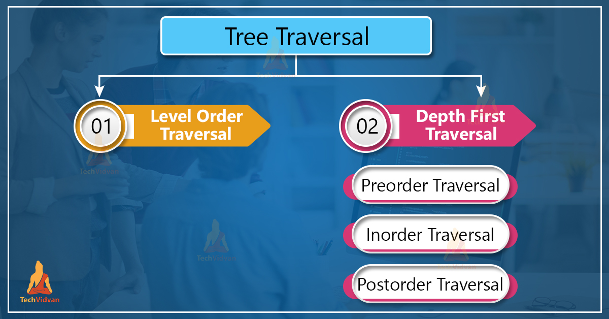 Tree Traversal in data structure