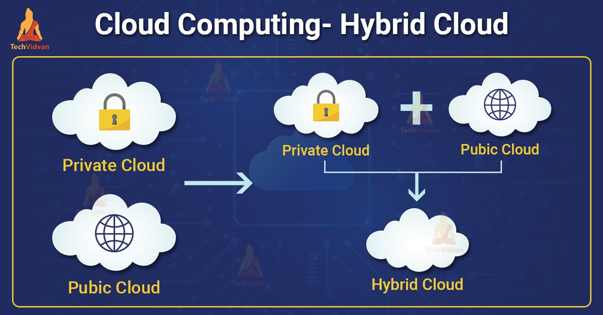 Cloud Computing- Hybrid Cloud