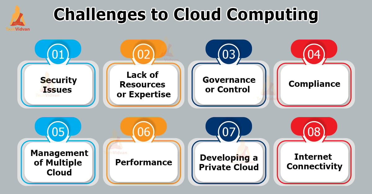 challenges to cloud Computing