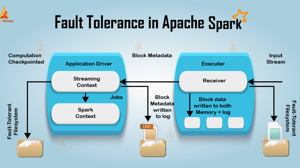 Fault Tolerance In Spark Self Recovery Property Techvidvan