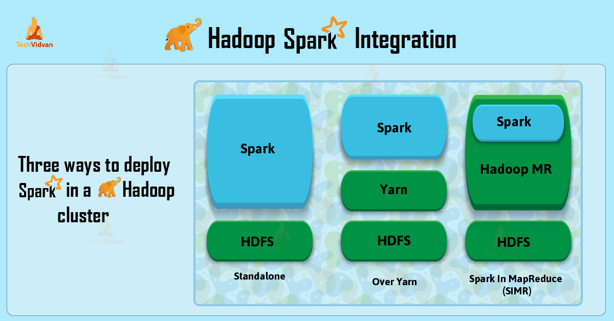 Hadoop Spark Integration Quick Guide TechVidvan