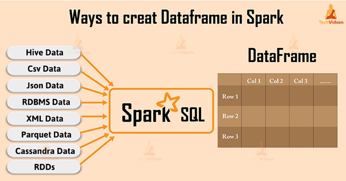 Introduction On Apache Spark SQL DataFrame TechVidvan