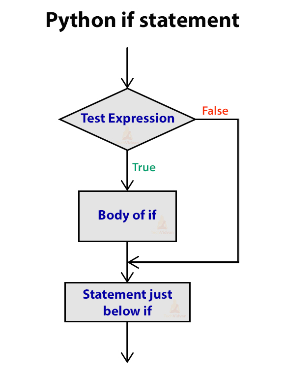 python variable assignment in if statement