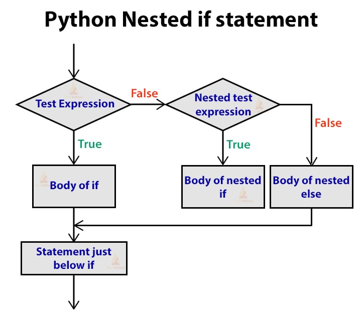 Nested If Else Statement In Python