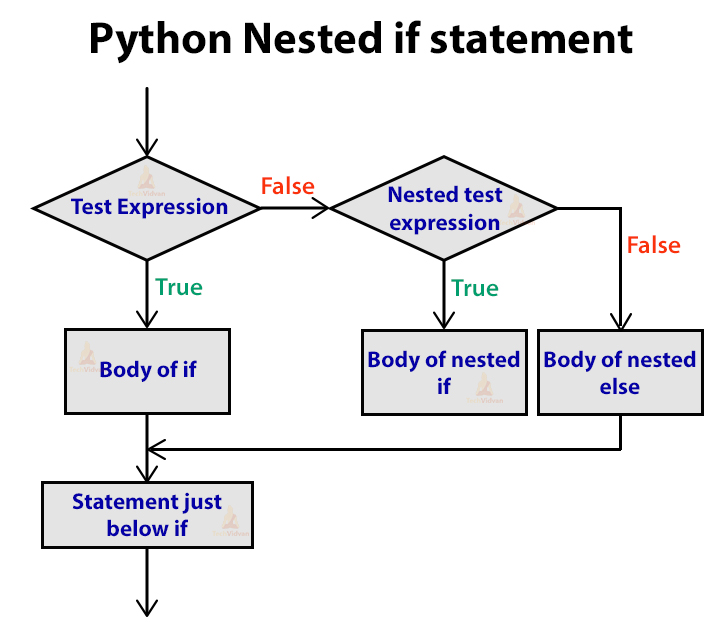 Decision Making In Python Using If If else If elif And Nested 