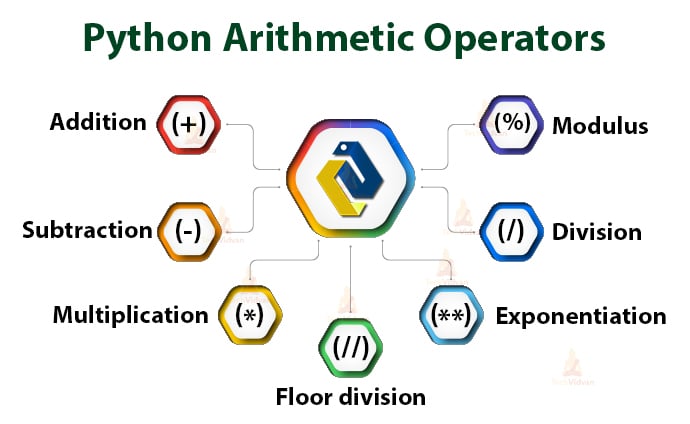 7-types-of-python-operators-that-will-ease-your-programming-techvidvan