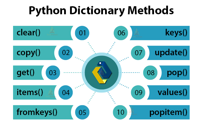 Python Dictionaries A Collection Of Key Value Pairs Techvidvan