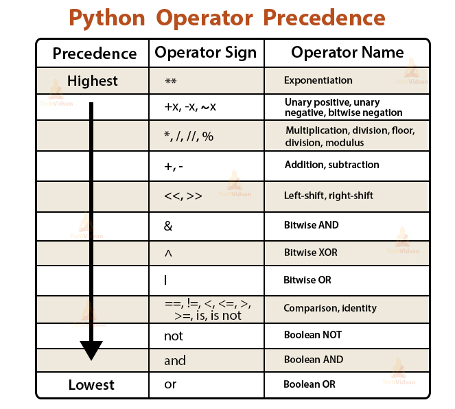 source :- https://techvidvan.com/tutorials/python-operators/