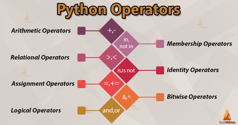 7 Types Of Python Operators That Will Ease Your Programming TechVidvan