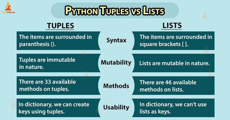 Lark Madman Web Difference Between Tuple List And Set Do Van Well Educated   Python Tuples Vs Lists 