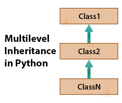 Multiple Inheritance Syntax In Python