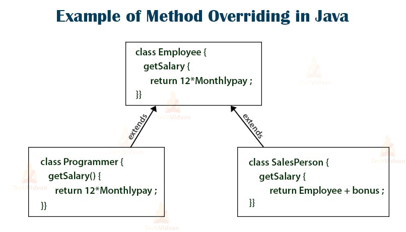 Method Overloading in Java  Example Program - Scientech Easy :  r/JavaProgramming