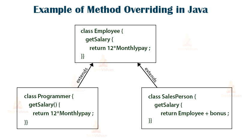 Overloading and Overriding in Java: Rules & Limitation