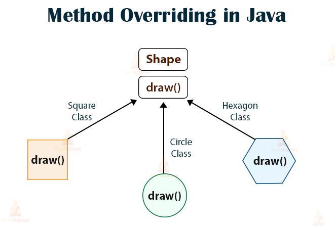 Overriding in Java