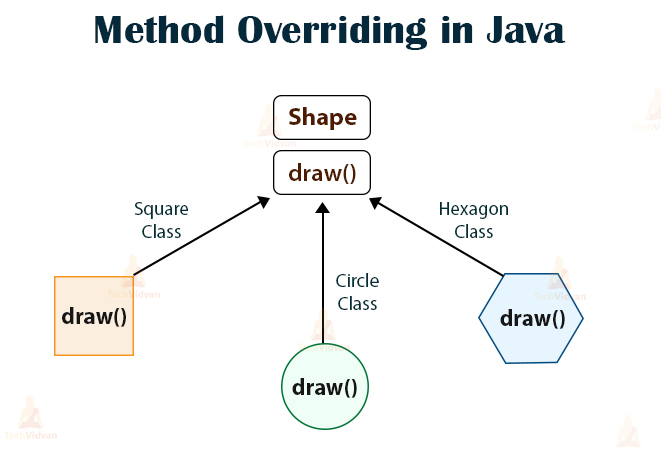 Method Overloading in Java with examples