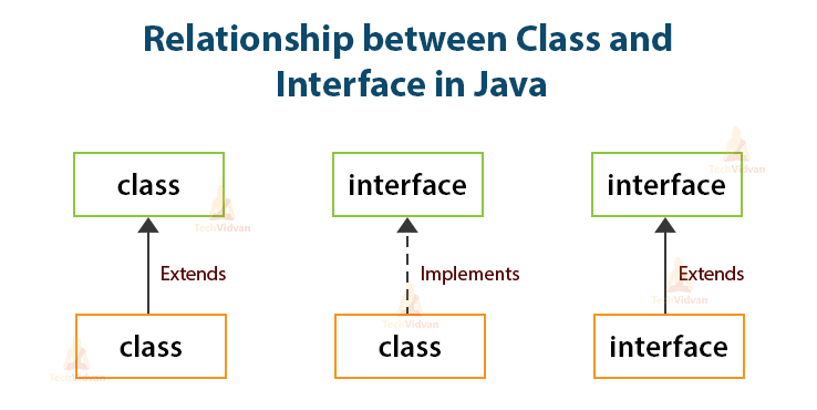 Implementing an Interface and extends class