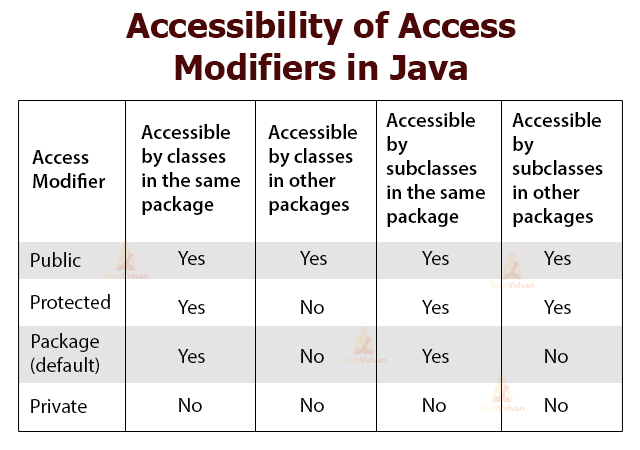 Java Access Modifiers Mockstacks Free Tutorials For Beginners