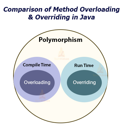 Difference Between Overloading and Overriding in Java