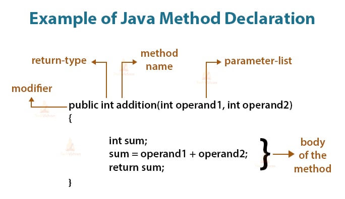 Java Methods Learn How To Declare Define And Call Methods In Java Techvidvan