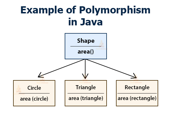 Java Polymorphism - Master the Concept with Real-life Examples! - TechVidvan
