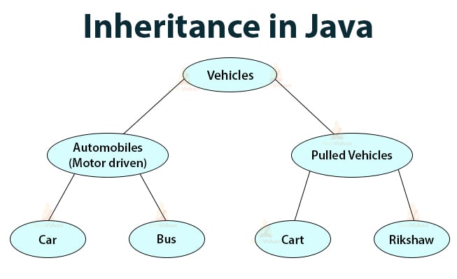 Java Inheritance - Types and Multiple Use of Inheritance