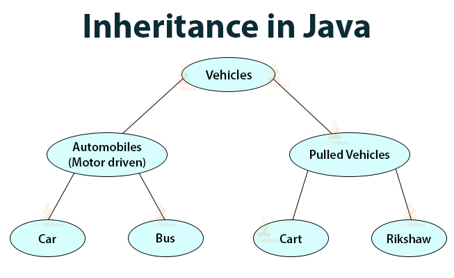 Java Inheritance Types And Importance Of Inheritance With Real Life Examples Techvidvan